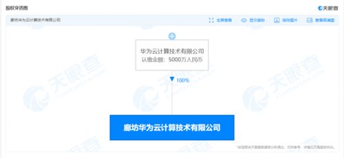 快訊 華為云計(jì)算于廊坊成立新公司,注冊(cè)資本5000萬(wàn)